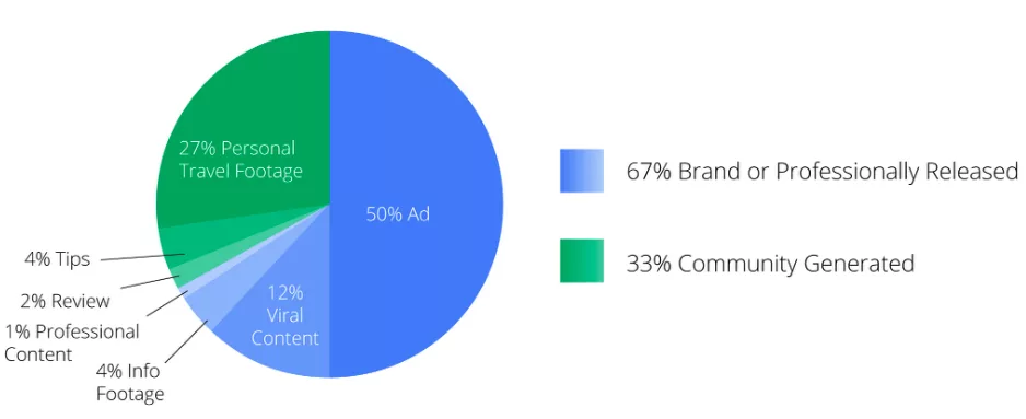 Travel Video Views Content Type 