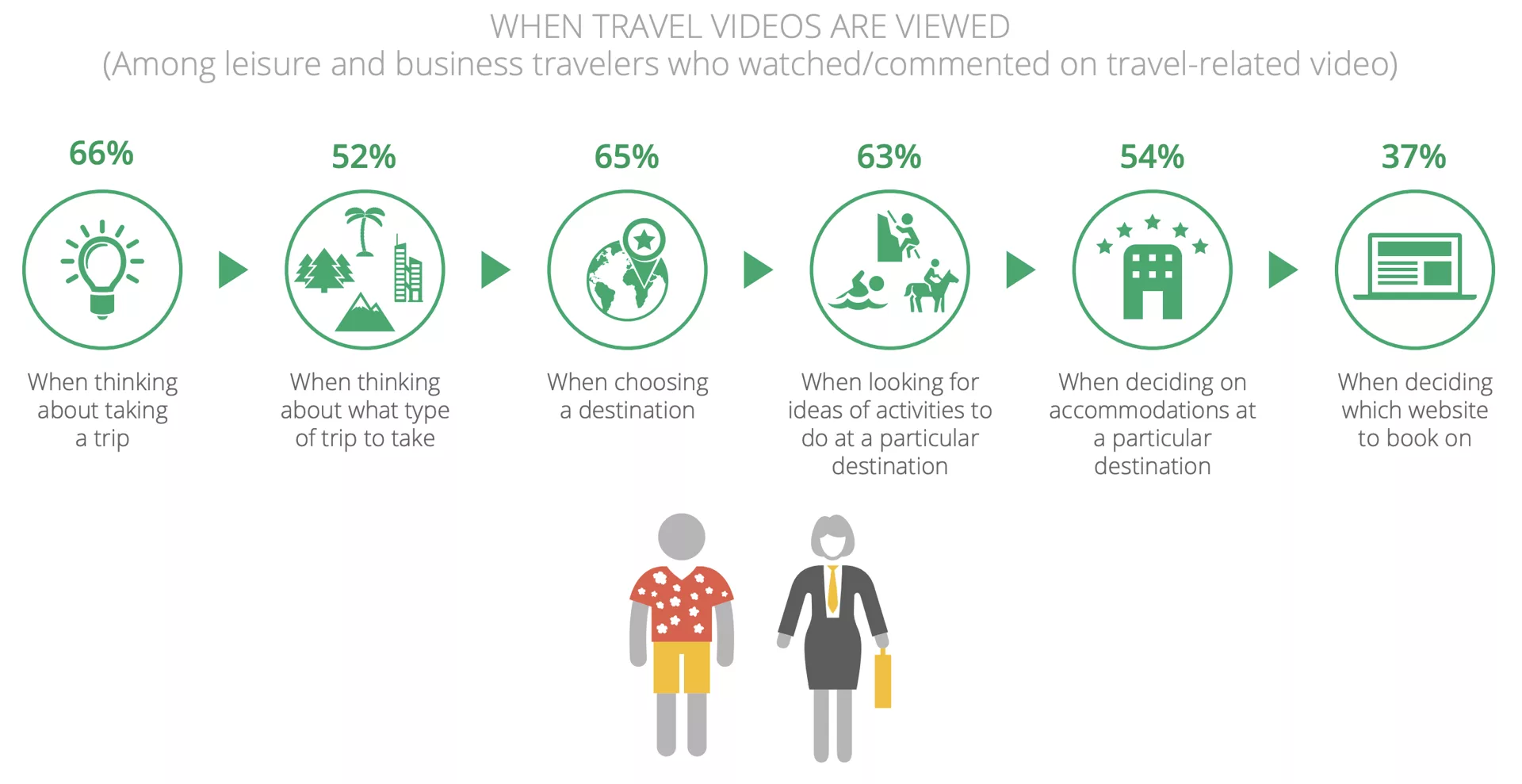 Google Travelers Road Decision 
