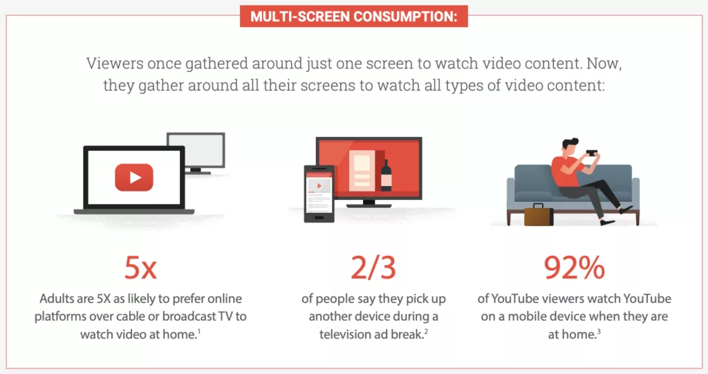 Arrival Guides - multi screen consumption statics